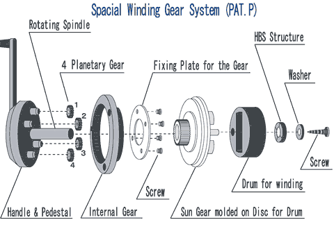 SPECIAL WINDING GEAR SYSTEM