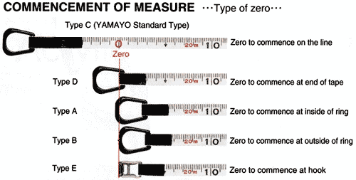 Commencement of measure