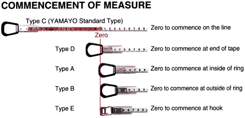 Commencement of measure