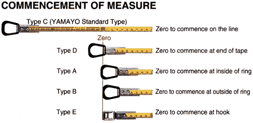 Commencement of measure